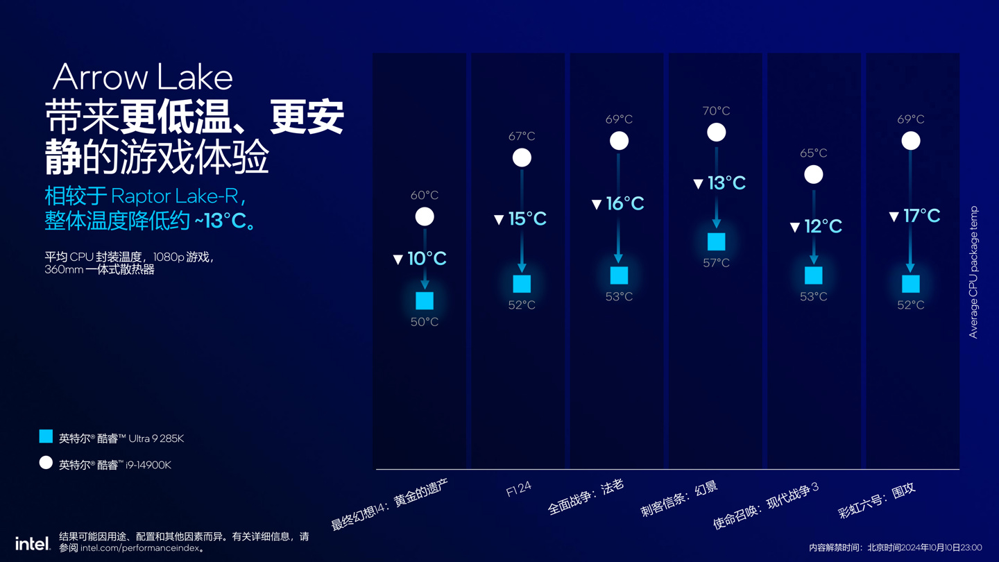 英特尔发布酷睿 Ultra 200S 系列台式机处理器：整体功耗降低约 40%，多线程代际提升超 15%- 第 11 张图片 - 小城生活