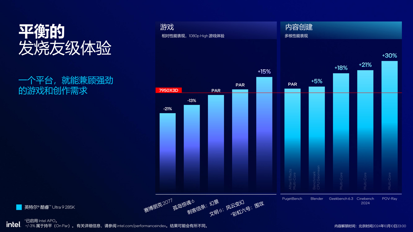 英特尔发布酷睿 Ultra 200S 系列台式机处理器：整体功耗降低约 40%，多线程代际提升超 15%- 第 13 张图片 - 小城生活