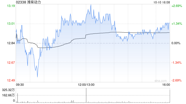 潍柴动力：每 10 股 A 股将于 10 月 18 日派发现金红利 3.72 元 - 第 1 张图片 - 小城生活