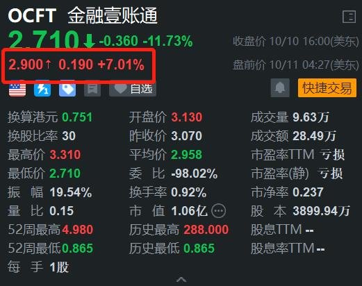 金融壹账通盘前涨 7% 与 CIMB 集团探讨共建汽车金融生态 - 第 1 张图片 - 小城生活