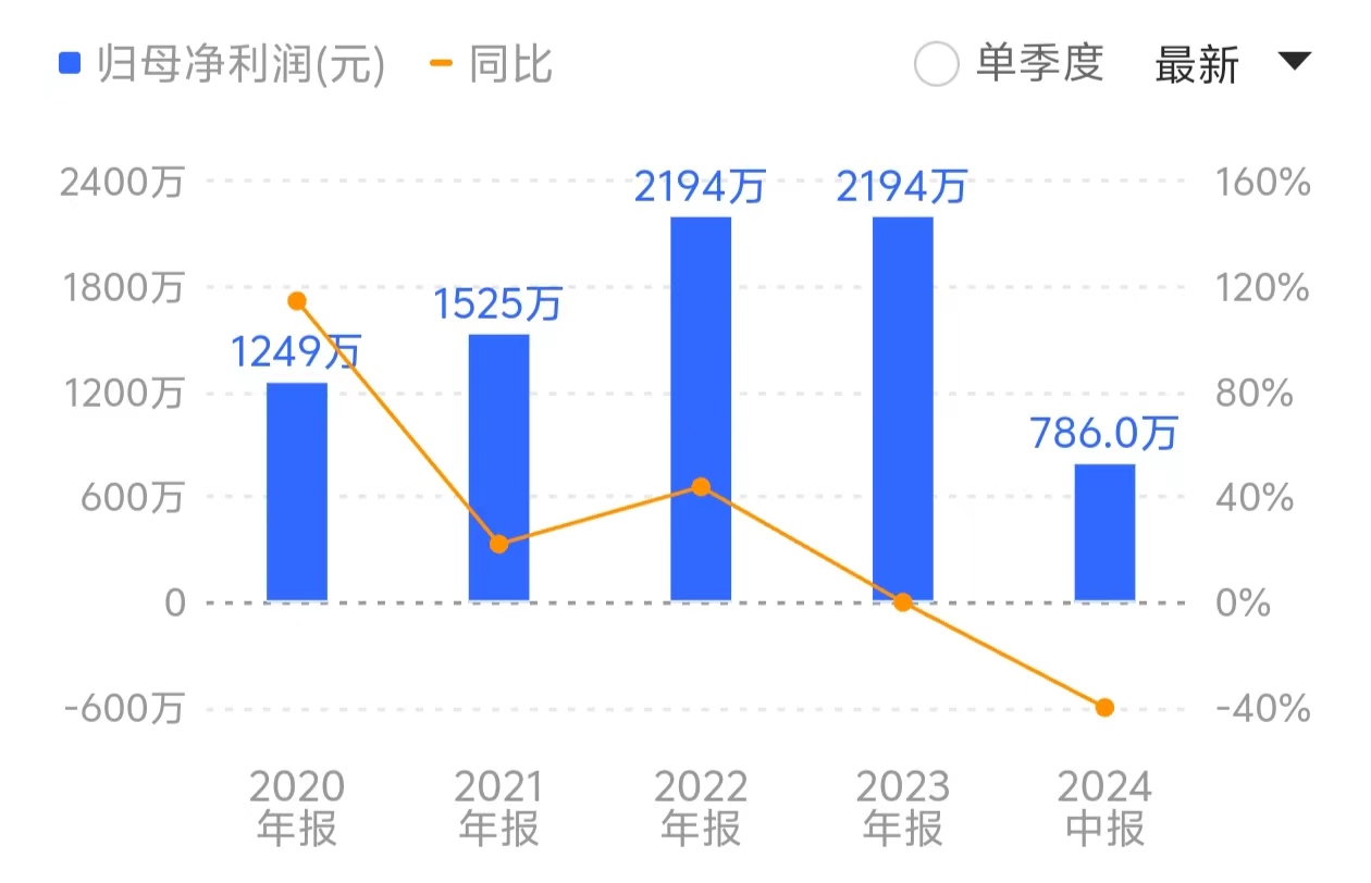 南华仪器再抛“跨界	”关联收购，标的公司上半年净利大幅下滑近四成 - 第 2 张图片 - 小城生活