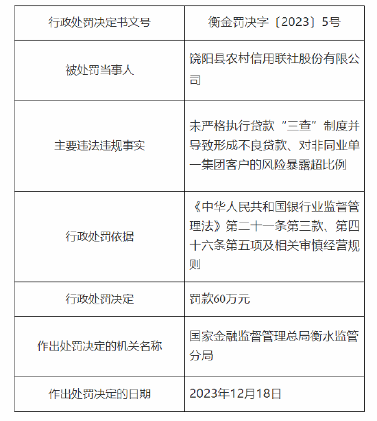 饶阳县农村信用联社被罚 60 万：因未严格执行贷款“三查”制度并导致形成不良贷款等 - 第 1 张图片 - 小城生活