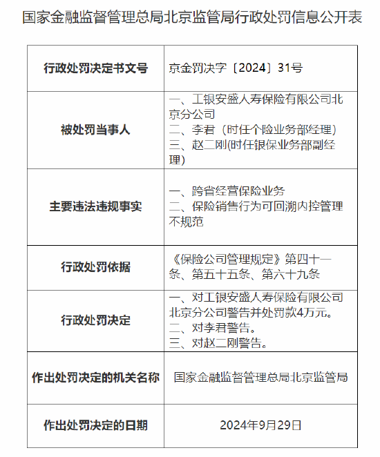 工银安盛人寿北京分公司被罚：因跨省经营保险业务 保险销售行为可回溯内控管理不规范 - 第 1 张图片 - 小城生活