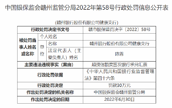 赣州银行健康支行被罚 30 万元：因超授信额度签发银行承兑汇票 - 第 1 张图片 - 小城生活