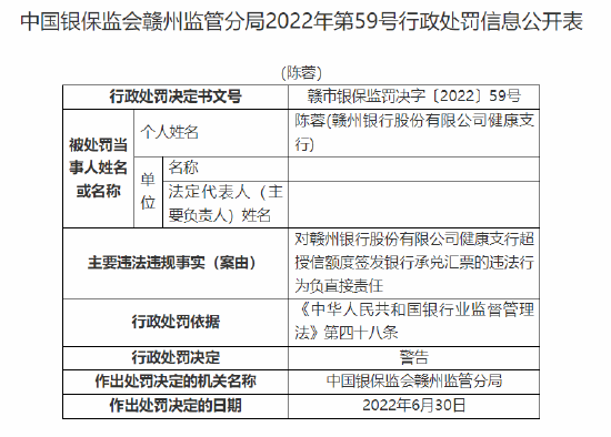 赣州银行健康支行被罚 30 万元：因超授信额度签发银行承兑汇票 - 第 2 张图片 - 小城生活