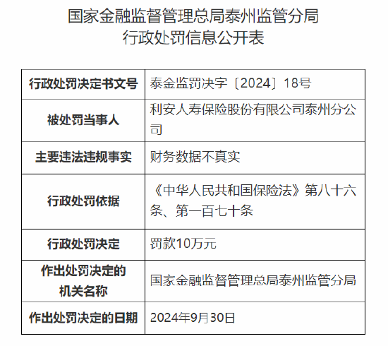 利安人寿泰州分公司被罚 10 万元：因财务数据不真实 - 第 1 张图片 - 小城生活