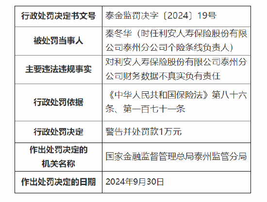 利安人寿泰州分公司被罚 10 万元：因财务数据不真实 - 第 2 张图片 - 小城生活