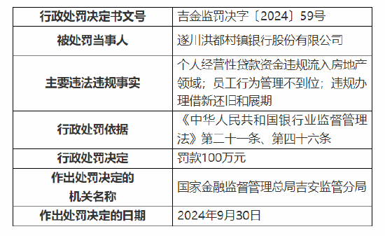 遂川洪都村镇银行被罚 100 万：因个人经营性贷款资金违规流入房地产领域等三项主要违法违规事实 - 第 1 张图片 - 小城生活