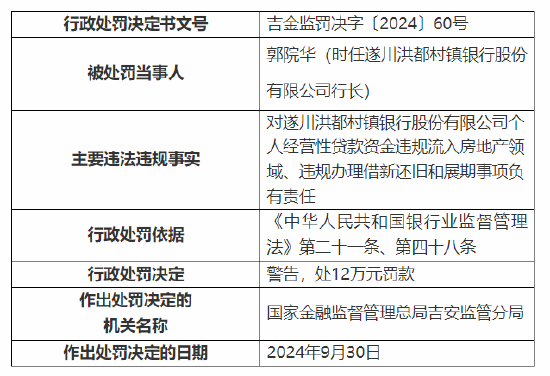 遂川洪都村镇银行被罚 100 万：因个人经营性贷款资金违规流入房地产领域等三项主要违法违规事实 - 第 2 张图片 - 小城生活