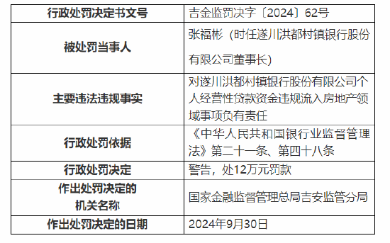 遂川洪都村镇银行被罚 100 万：因个人经营性贷款资金违规流入房地产领域等三项主要违法违规事实 - 第 4 张图片 - 小城生活