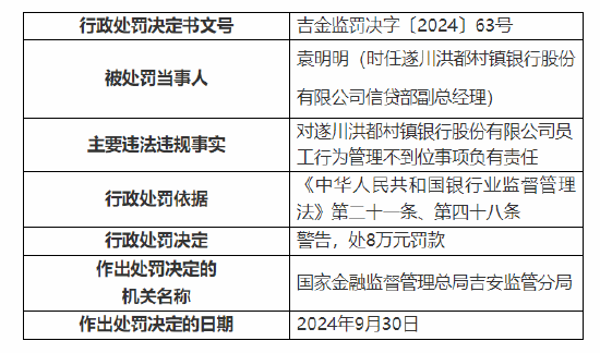 遂川洪都村镇银行被罚 100 万：因个人经营性贷款资金违规流入房地产领域等三项主要违法违规事实 - 第 5 张图片 - 小城生活