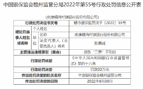 南康赣商村镇银行被罚 30 万元：因贷款“三查”不到位 - 第 1 张图片 - 小城生活