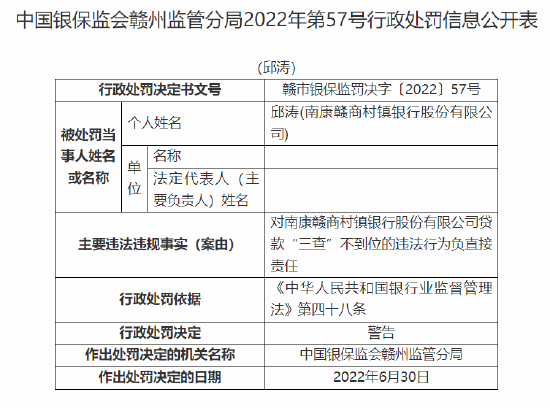 南康赣商村镇银行被罚 30 万元：因贷款“三查”不到位 - 第 3 张图片 - 小城生活