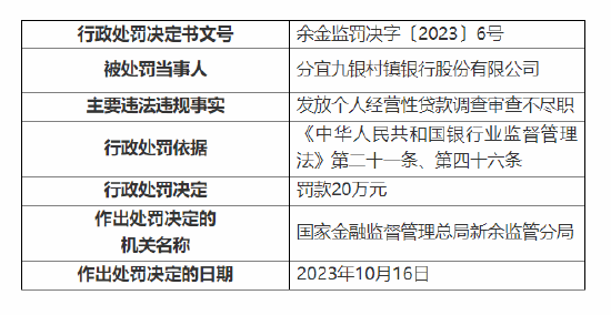 分宜九银村镇银行被罚 20 万元：因发放个人经营性贷款调查审查不尽职 - 第 1 张图片 - 小城生活