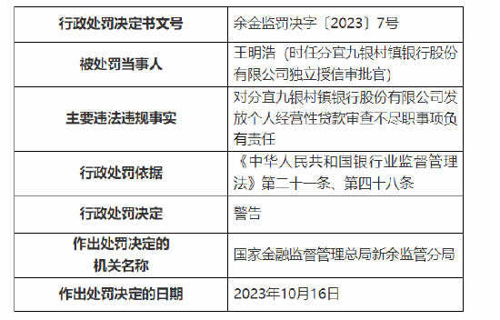 分宜九银村镇银行被罚 20 万元：因发放个人经营性贷款调查审查不尽职 - 第 2 张图片 - 小城生活