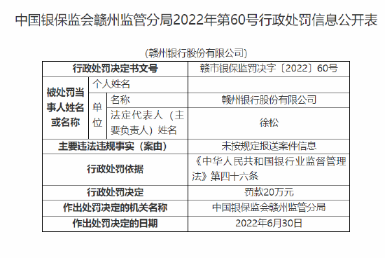 赣州银行被罚 20 万元：因未按规定报送案件信息 - 第 1 张图片 - 小城生活