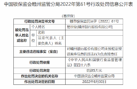 赣州银行被罚 20 万元：因未按规定报送案件信息 - 第 2 张图片 - 小城生活