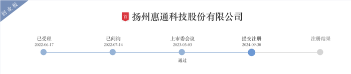 IPO 过会一年半惠通科技提交注册：去年业绩大跌，突降大客户今年上半年贡献 7 成营收 - 第 1 张图片 - 小城生活