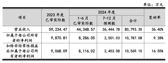 IPO 过会一年半惠通科技提交注册：去年业绩大跌	，突降大客户今年上半年贡献 7 成营收 - 第 4 张图片 - 小城生活