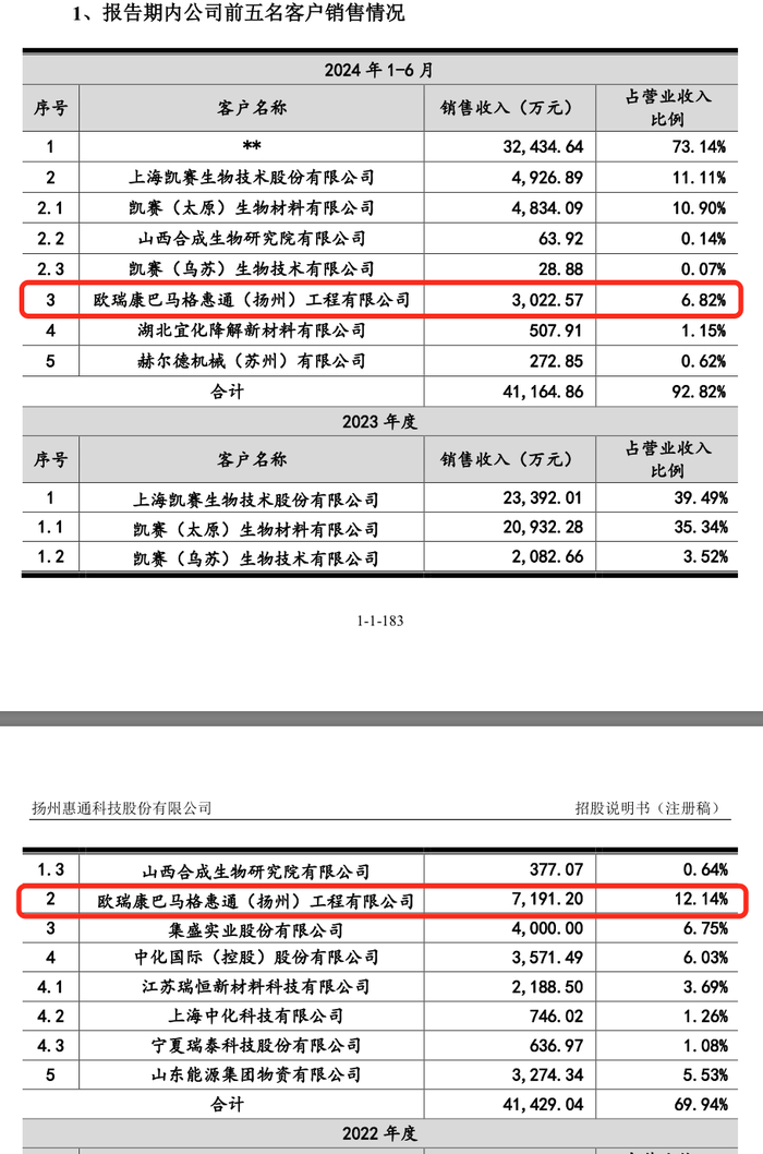 IPO 过会一年半惠通科技提交注册：去年业绩大跌	，突降大客户今年上半年贡献 7 成营收 - 第 5 张图片 - 小城生活