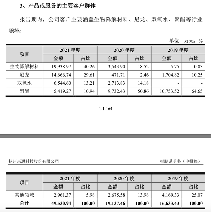 IPO 过会一年半惠通科技提交注册：去年业绩大跌	，突降大客户今年上半年贡献 7 成营收 - 第 7 张图片 - 小城生活