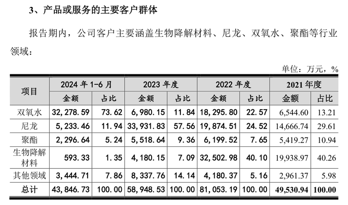 IPO 过会一年半惠通科技提交注册：去年业绩大跌	，突降大客户今年上半年贡献 7 成营收 - 第 8 张图片 - 小城生活