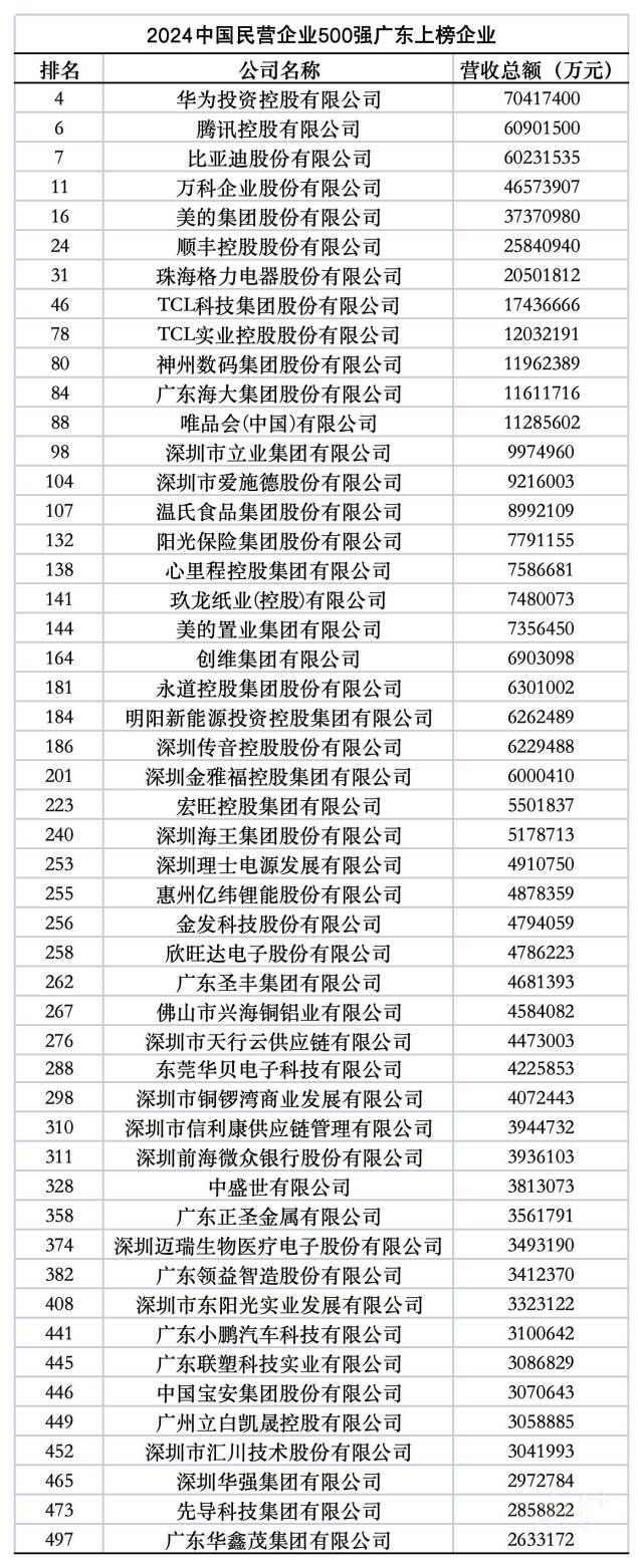 50 家粤企上榜中国民营企业 500 强！华为腾讯比亚迪位列前十 - 第 1 张图片 - 小城生活