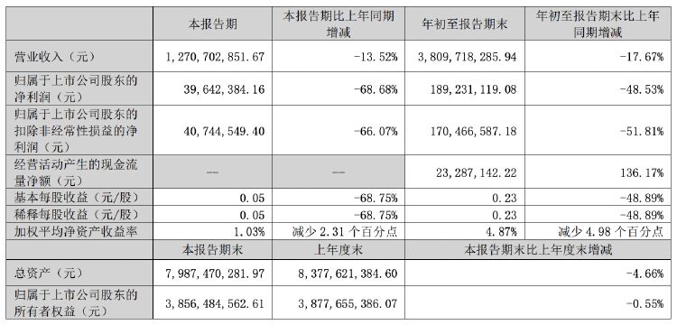 正海磁材第三季度净利润同比降近七成	，拟对控股子公司进行业务收缩 - 第 1 张图片 - 小城生活