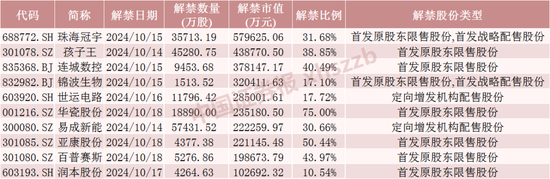 下周	，A 股解禁超 420 亿元 - 第 1 张图片 - 小城生活