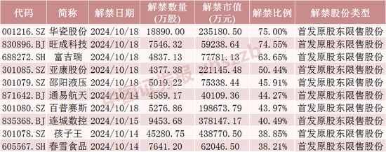 下周，A 股解禁超 420 亿元 - 第 4 张图片 - 小城生活