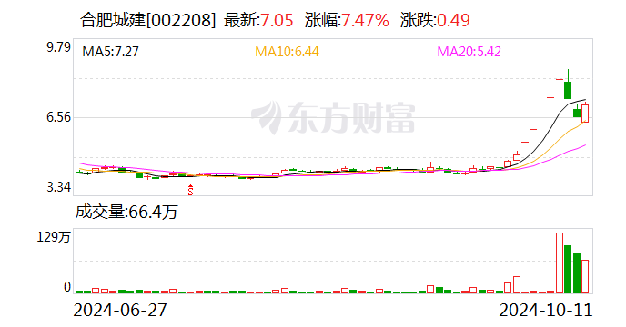 合肥城建：拟 2 亿元设子公司 开发合肥市包河区地块 - 第 1 张图片 - 小城生活