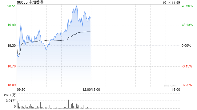 中烟香港早盘涨近 6% 机构看好公司盈利能力提升 - 第 1 张图片 - 小城生活