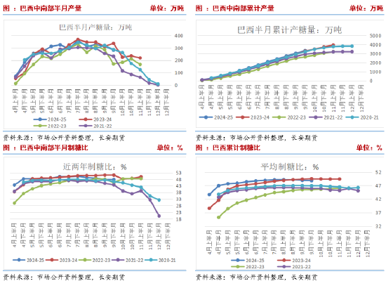 长安期货刘琳：高基差托底 短期糖价下行空间有限 - 第 3 张图片 - 小城生活