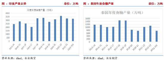 长安期货刘琳：高基差托底 短期糖价下行空间有限 - 第 5 张图片 - 小城生活