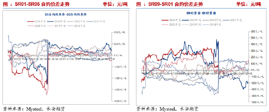 长安期货刘琳：高基差托底 短期糖价下行空间有限 - 第 9 张图片 - 小城生活