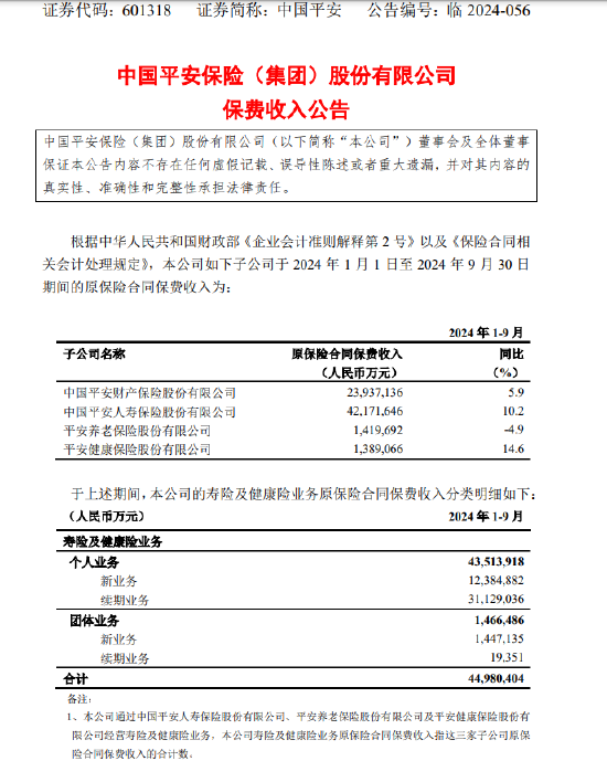 中国平安：1 月 - 9 月四家子公司原保险合同保费收入合计 6891.75 亿元 - 第 1 张图片 - 小城生活