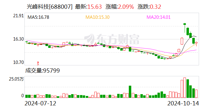 光峰科技：收到北汽新能源第二个开发定点通知 - 第 1 张图片 - 小城生活