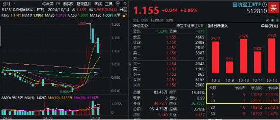 1- 9 月我国三大造船指标同比高增	，全球市占率领先！资金加速布局，国防军工 ETF（512810）获逾 1 亿元净申购 - 第 1 张图片 - 小城生活