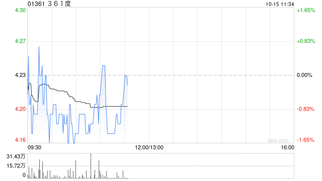 中金：维持 361 度“跑赢行业”评级 目标价上调至 5.2 港元 - 第 1 张图片 - 小城生活