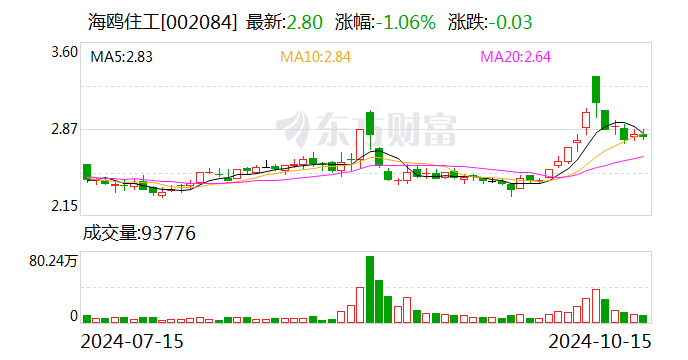 海鸥住工：选举方伟华为第八届监事会职工代表监事 - 第 1 张图片 - 小城生活