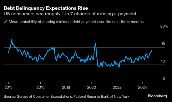 纽约联储调查：预期将拖欠债务的美国消费者比例升至 2020 年来最高 - 第 1 张图片 - 小城生活