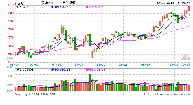 沪金再创新高！逼近 610 元 - 第 2 张图片 - 小城生活