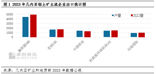 氧化铝：几内亚铝土矿供应现隐忧 氧化铝上涨之路拐点在哪 - 第 3 张图片 - 小城生活