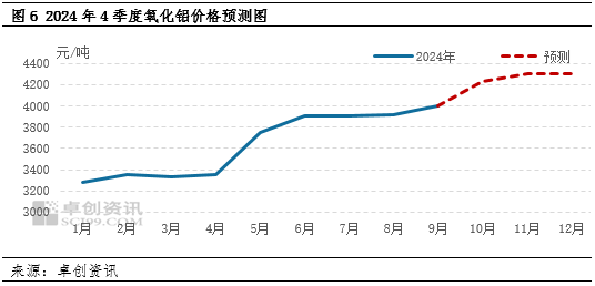 氧化铝：几内亚铝土矿供应现隐忧 氧化铝上涨之路拐点在哪 - 第 6 张图片 - 小城生活