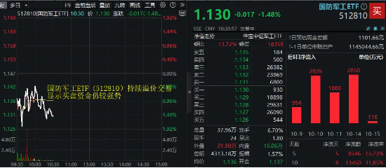 融资客最新动向！热捧国防军工！中船应急、光启技术等军工股早盘走低，国防军工 ETF（512810）持续溢价交易 - 第 1 张图片 - 小城生活