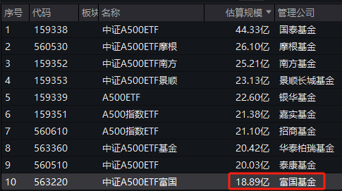 上市仅一天	，中证 A500ETF 差距显现！国泰 A500ETF 规模是富国的 2.3 倍，富国 A500ETF 是同类 10 只中唯一遭赎回产品 - 第 1 张图片 - 小城生活