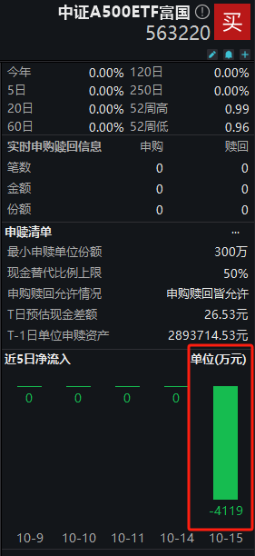 上市仅一天，中证 A500ETF 差距显现！国泰 A500ETF 规模是富国的 2.3 倍，富国 A500ETF 是同类 10 只中唯一遭赎回产品 - 第 2 张图片 - 小城生活