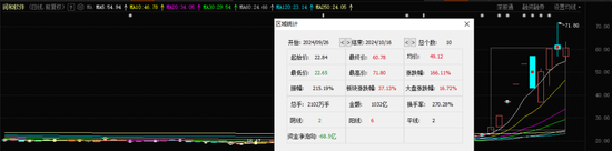 科技牛股暴涨 166%	，实控人一年前减持错过大涨 - 第 1 张图片 - 小城生活