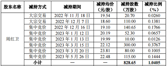 科技牛股暴涨 166%	，实控人一年前减持错过大涨 - 第 2 张图片 - 小城生活