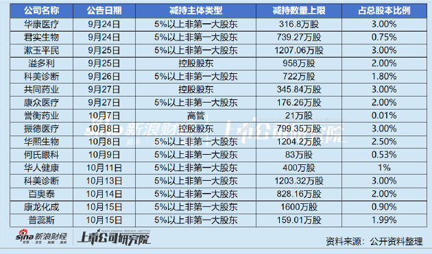 共同药业控股股东抛减持计划：业绩连年下滑毛利率低于可比企业 存货周转率创新低仍在扩产 - 第 1 张图片 - 小城生活